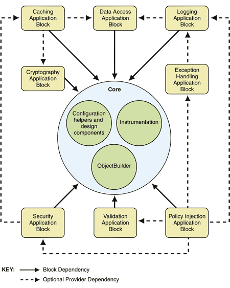 Ff650466.entlib_appblockoverview(en-us,PandP.10).gif