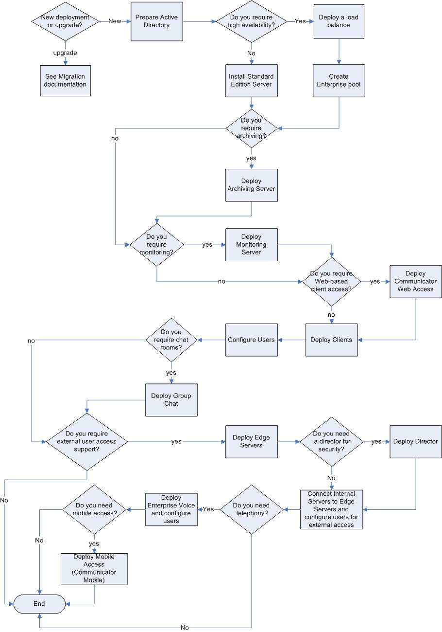 Deployment Sequence