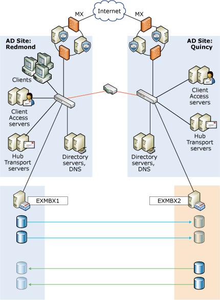 SCR from one stand-alone server to another