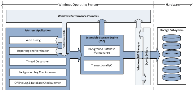 Jetstress Components Overview