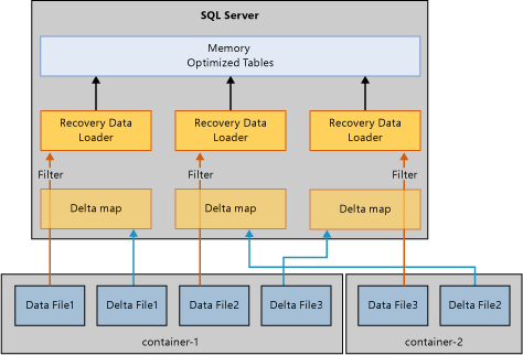 Memory-optimized tables. Memory-optimized tables.