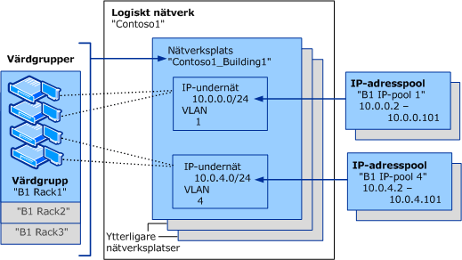 Ett logiskt nätverk i VMM