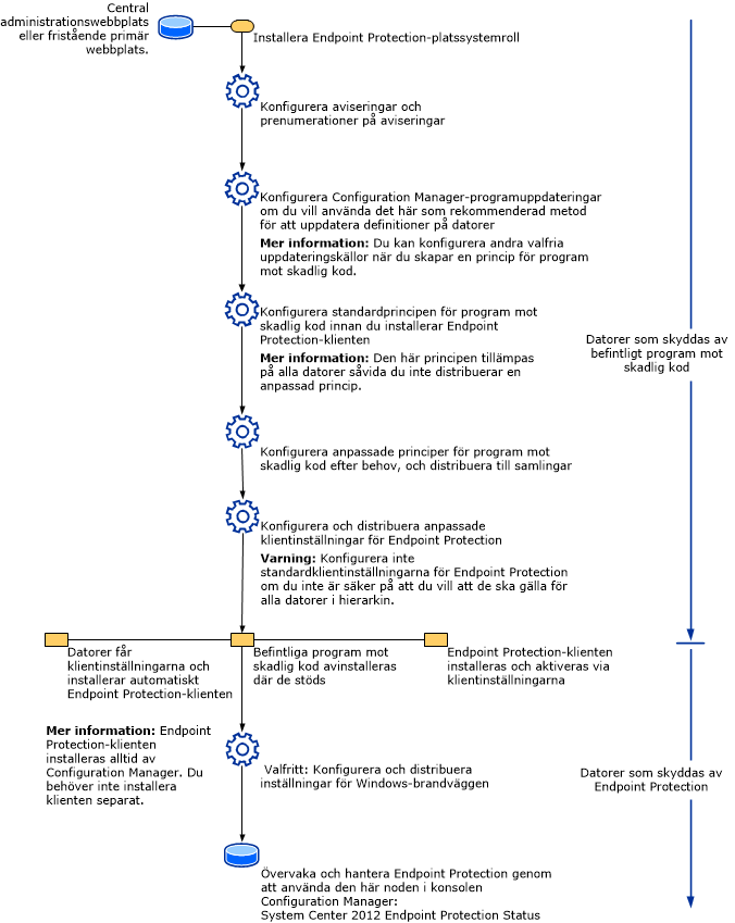 Endpoint Protection process flow