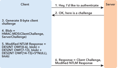 Figure 6 Response Computation for LMCompatibilityLevel 1 or 2