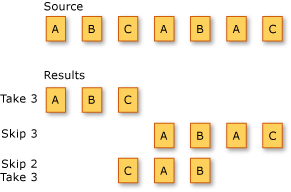 LINQ Partitioning Operations