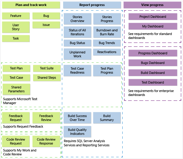 TFS 2013 Agile process template artifacts