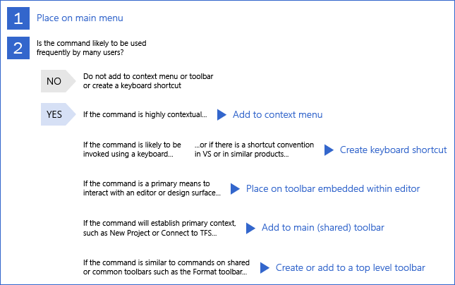 0501-a_CommandPlacement Command placement decision chart