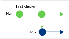CodeLensFirstBranchConceptual CodeLens: Find when your code was branched