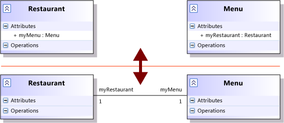 UML_ClassGuideAttrib Equivalent association and attributes