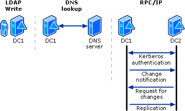 Replication Interactions with Other Technologies