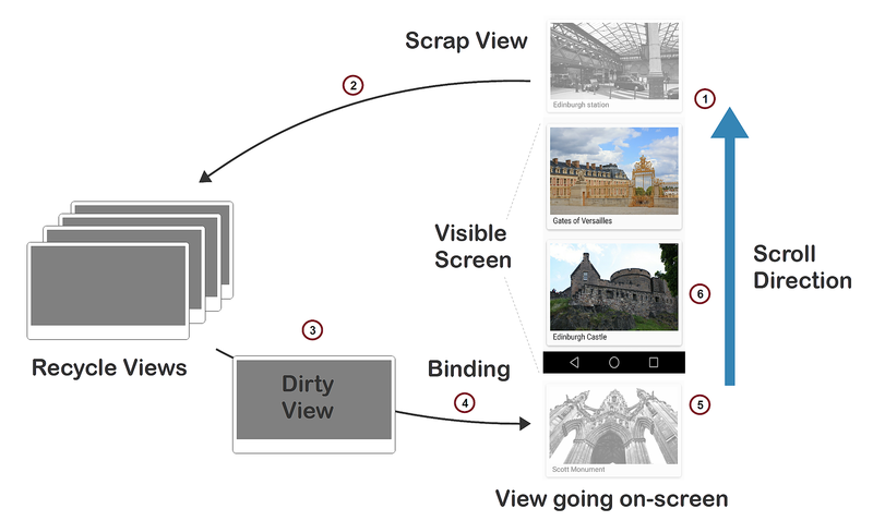 Diagram illustrating the six steps of view recycling