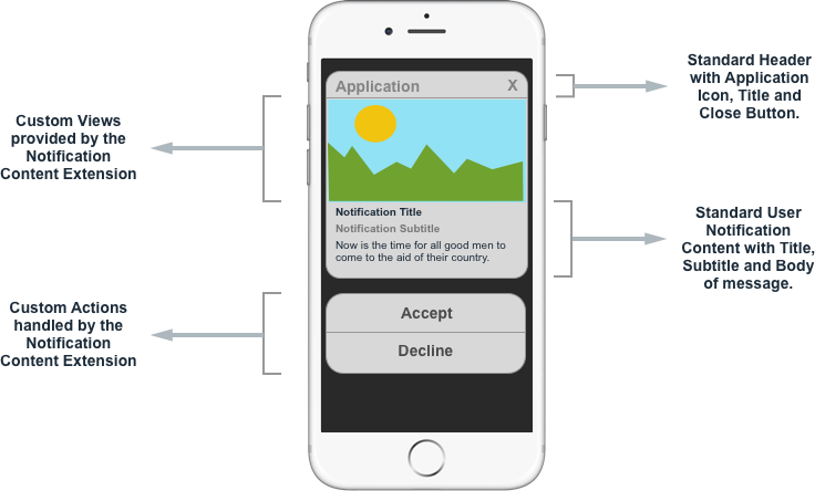 A User Notification with a Custom UI elements