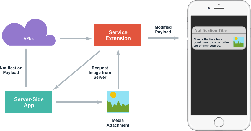 Adding Media Attachments process