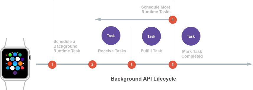 The Background API Lifecycle