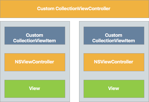 The View Controller layout