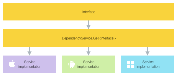 DependencyService service location Overview of service location using the Xamarin.Forms DependencyService class