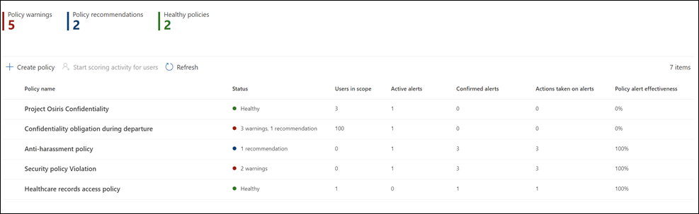 Insider risk management policy dashboard.