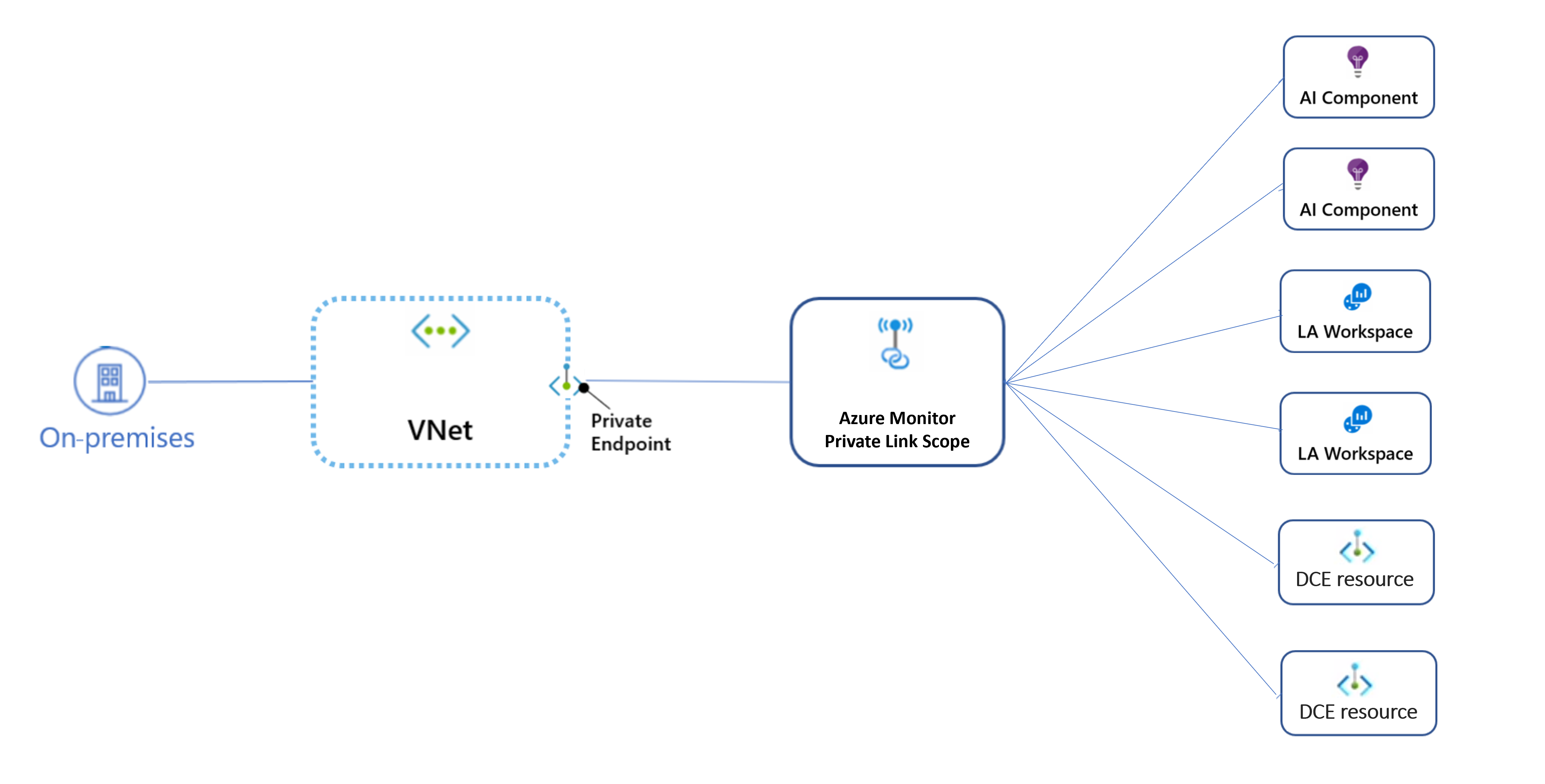 Azure Monitor Private Link Scope Topology