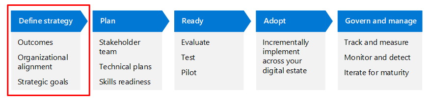 Diagram över implementeringsprocessen för ett enda mål eller en uppsättning mål med fasen Definiera strategi markerad.
