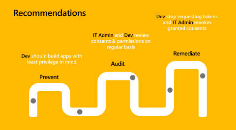 Diagram som beskrivs i artikelns innehåll – rekommendationer för att förhindra, granska och åtgärda överprivilegierade scenarier.