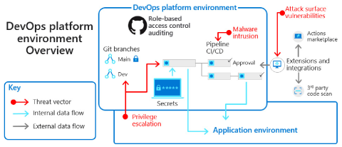 Diagrammet illustrerar DevOps-plattformsmiljöer och säkerhetshot enligt beskrivningen i ovan länkad e-bok och sammanfattas i relaterade artiklar som är länkade häri.