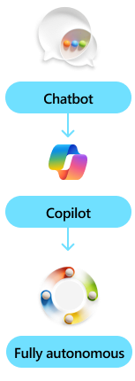 3 typer av agenter: Chatbot Copilot och Fullständigt autonoma