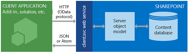 SharePoint REST service architecture