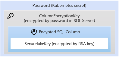 Storage protection of HDFS EZ keys 