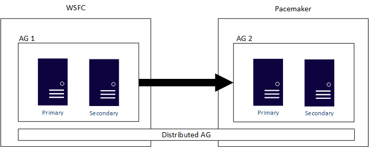 Diagram över en distribuerad tillgänglighetsgrupp som blandar WSFC och Pacemaker.