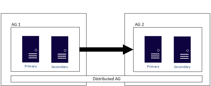 Diagram som visar en distribuerad tillgänglighetsgrupp som sträcker sig över en WSFC och Pacemaker.