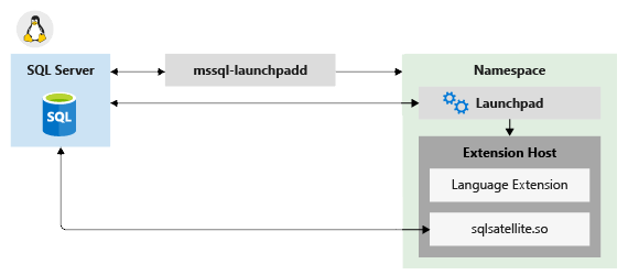 Diagram över komponentarkitektur i Linux.