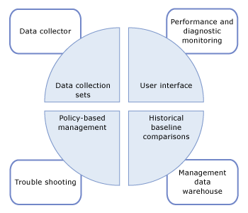 Diagram över datainsamlarens roll i datahantering.