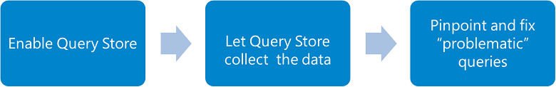 Query Store troubleshooting