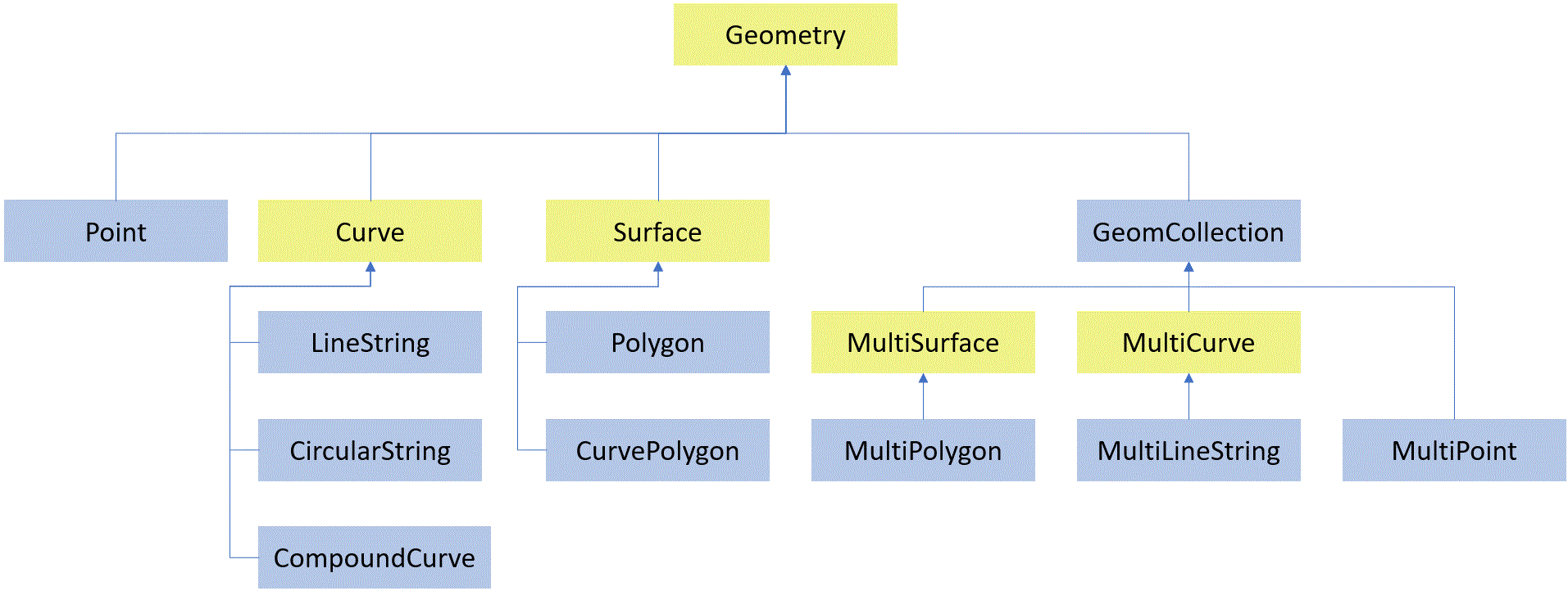 Diagram över hierarkin med geometrityper.