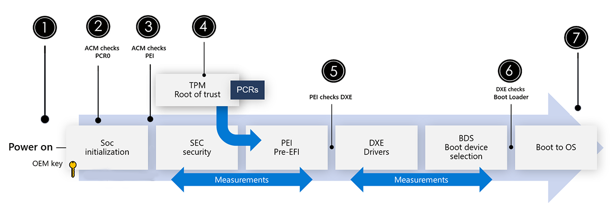 Figure 1. Secure Boot for Surface devices