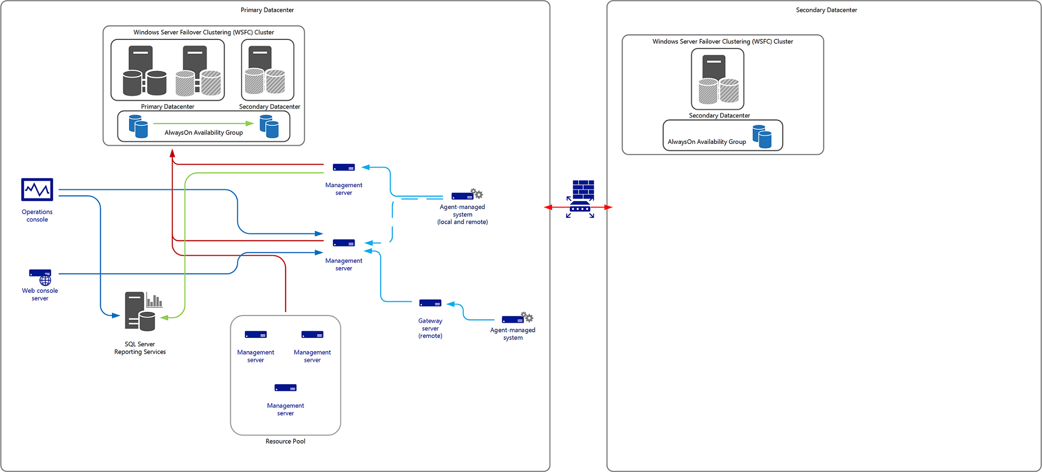 Diagram över Enkel DR-konfiguration.