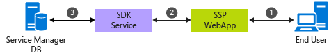 Diagram över sm-ssp-scenario-01.