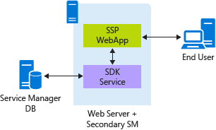 Diagram över sm-ssp-scenario-02.