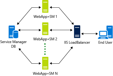 Diagram över sm-ssp-scenario-04.