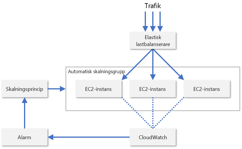 Figure 8: Autoscaling EC2 instances in AWS.