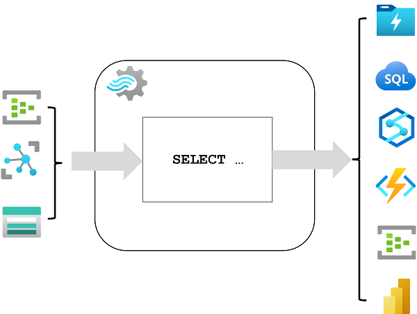 Diagram som visar ett Stream Analytics-jobb med indata, en fråga och utdata