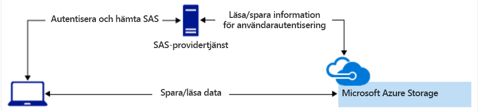 Diagram showing a server-side SAS operation.