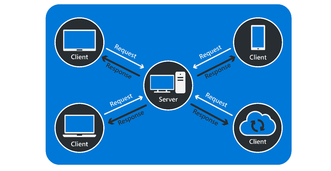 Diagram showing different types of clients, all making requests to a central server, and each receiving a response.
