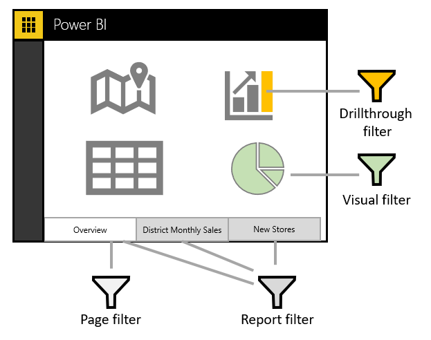 Skärmbild av de olika typerna av filter i Power BI.