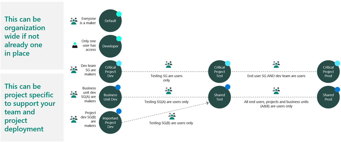 Diagram showing an example of environment strategy.