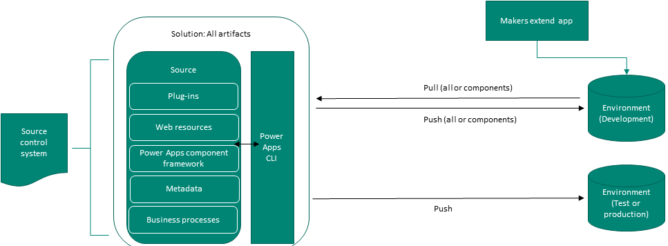 Diagram that shows a source-centric approach.