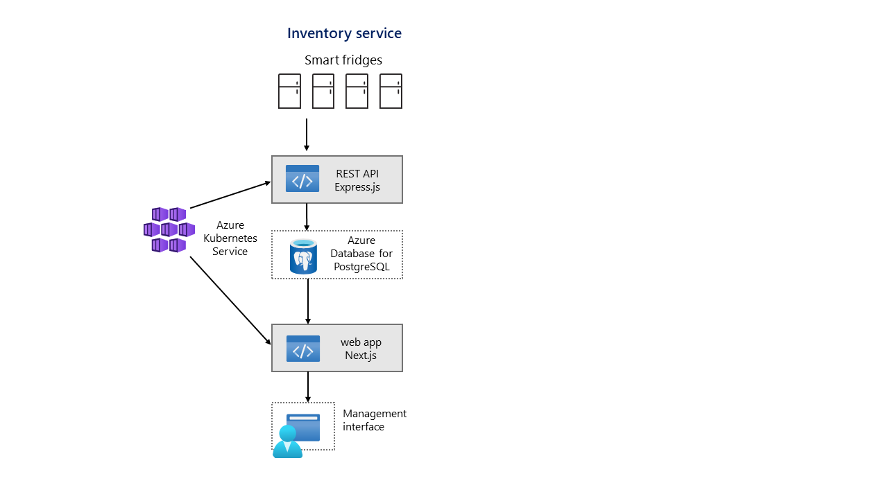 The high-level architecture of the sample basic service.