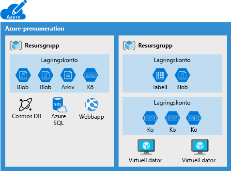 Illustration of an Azure subscription showing some data services that cannot be placed in a storage account.