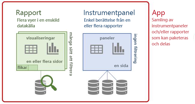 Diagram över Power BI-terminologi: instrumentpaneler, rapporter och appar.