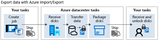 Diagram över Azure Export-jobbflöde.